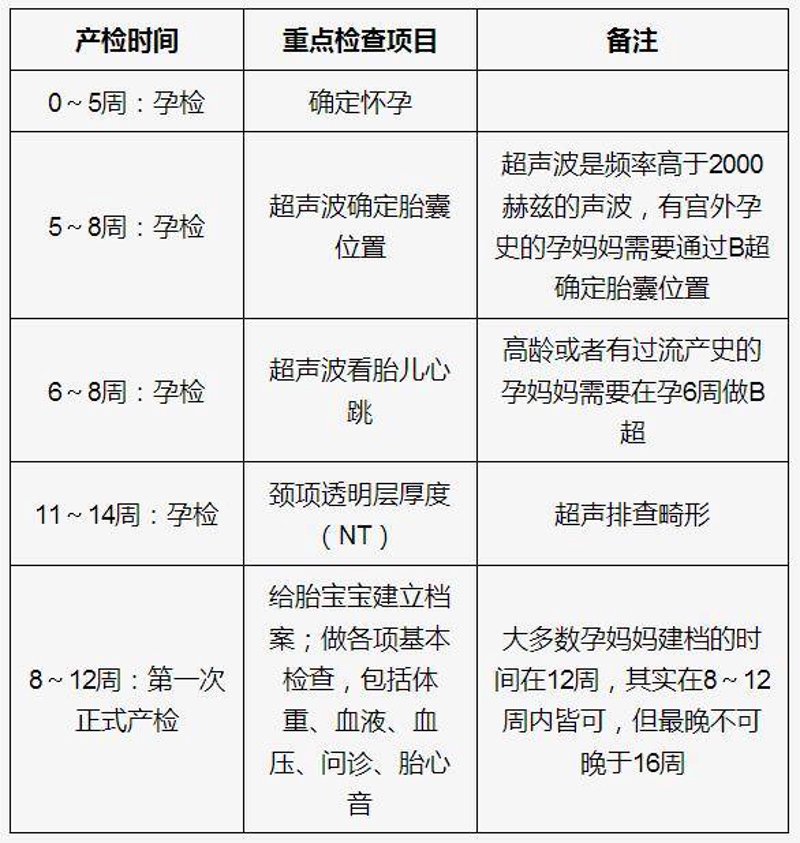 孕期健康守护:构建科学检查时间表