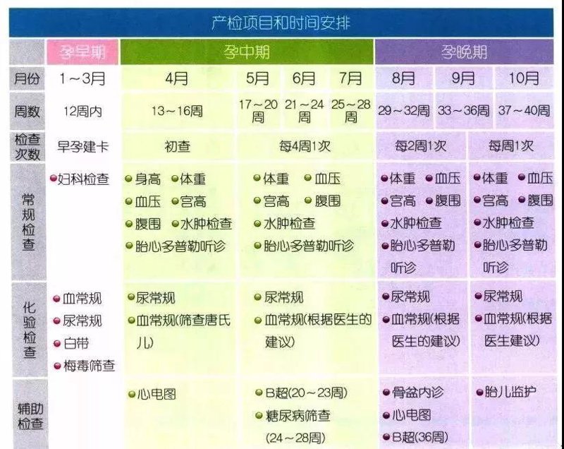 孕期检查时间表